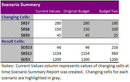 Scénarios Excel