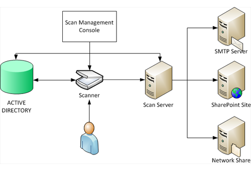 servicio de administración de escaneo distribuido en Windows Server 2012 R2