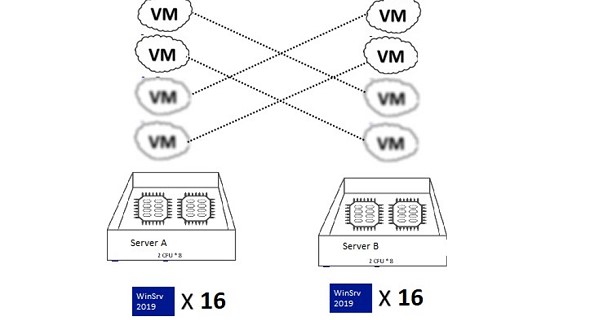 Licencia estándar de servidor de Windows con la migración HA vms